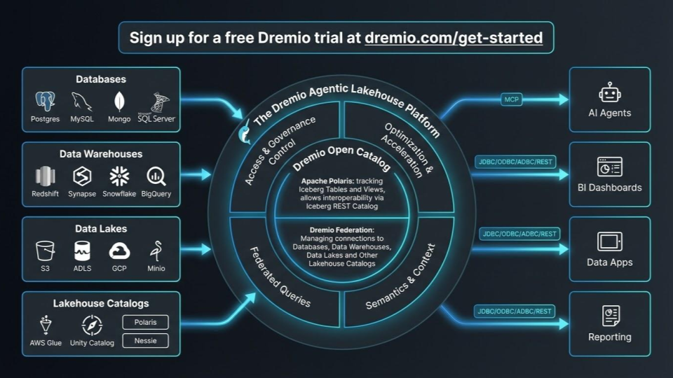 Dremio Agentic Lakehouse Architecture Diagram